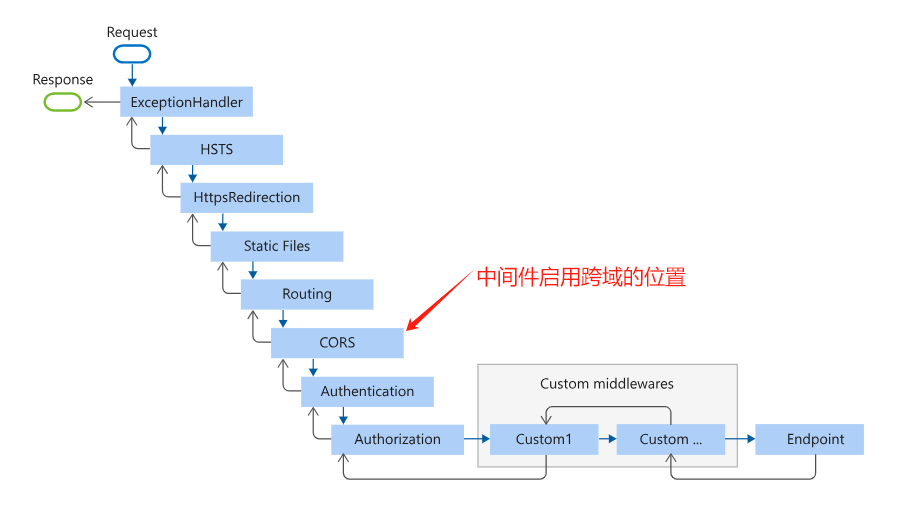 asp.net core 跨域配置不起作用的原因分析及解决方案-牛翰网