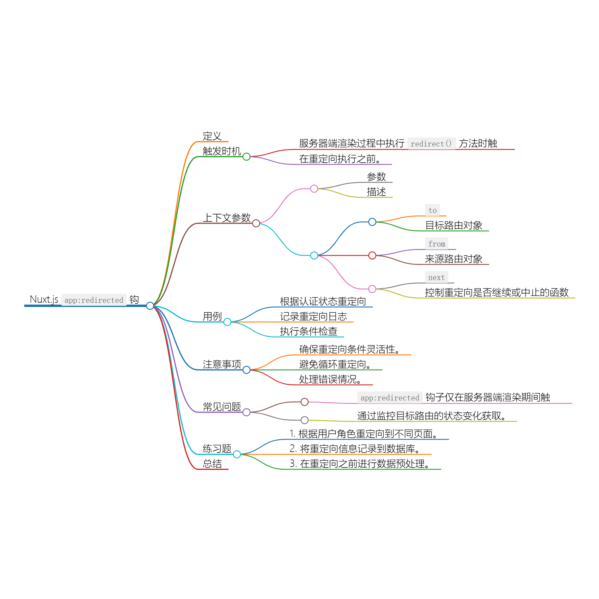 Nuxt.js 应用中的 app:redirected 钩子详解-前端开发牛翰社区-编程开发-牛翰网