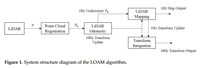 A Method of Setting the LiDAR Field of View in NDT Relocation Based on ROI-智能开发牛翰社区-人工智能-牛翰网