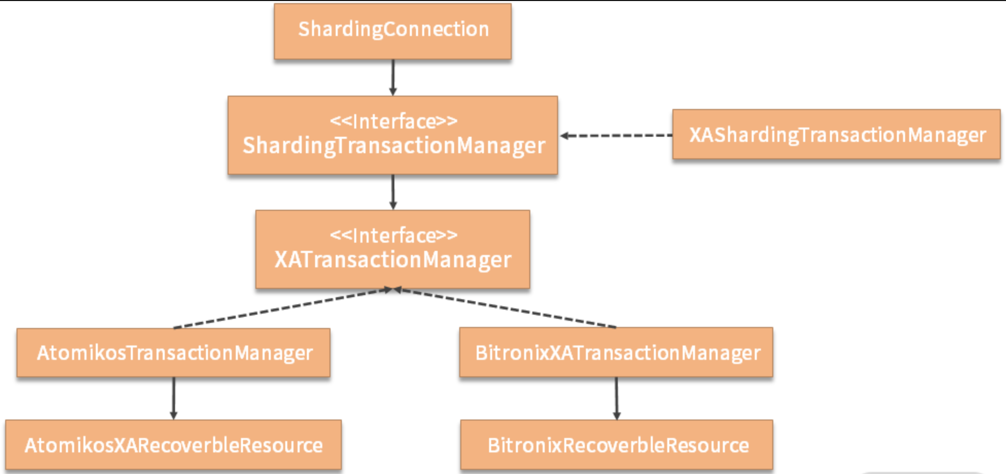 ShardingSphere如何轻松驾驭Seata柔性分布式事务？-后端开发牛翰社区-编程开发-牛翰网