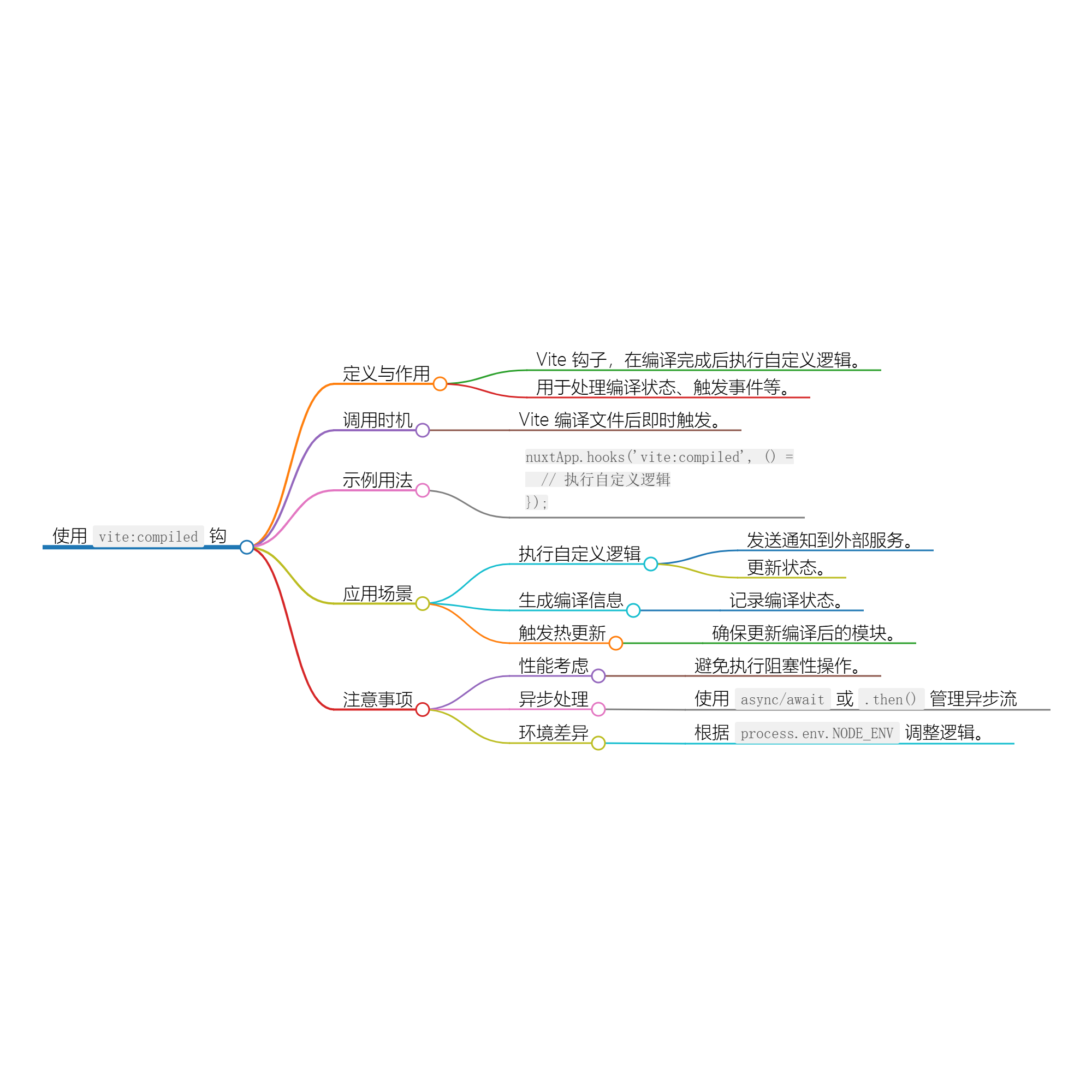 Nuxt.js 应用中的 vite：compiled 事件钩子-牛翰网