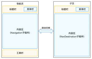鸿蒙Navigation知识点详解-牛翰网