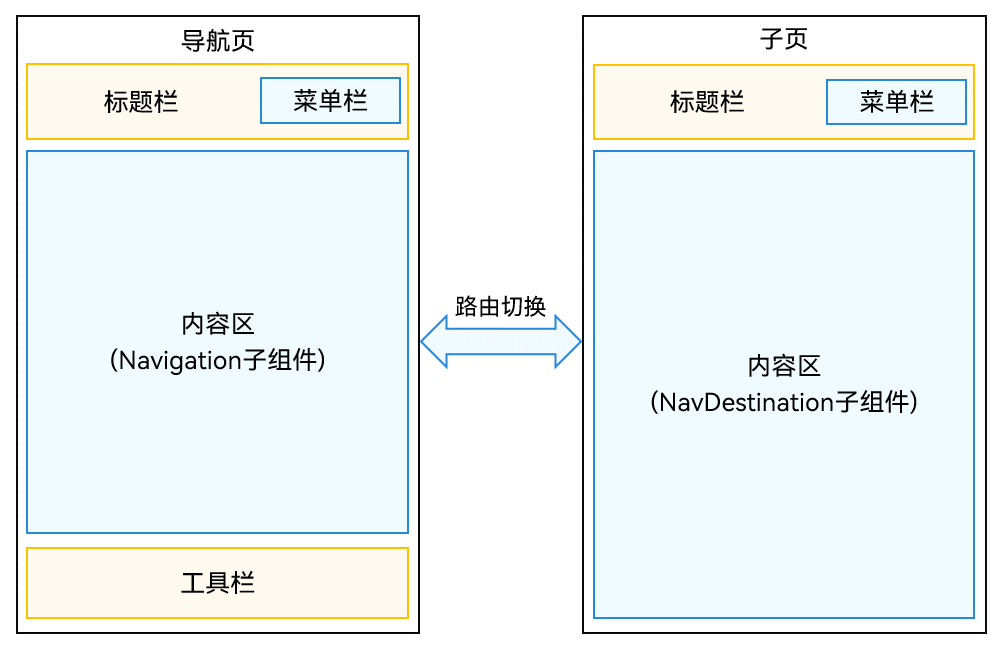 鸿蒙Navigation知识点详解-牛翰网