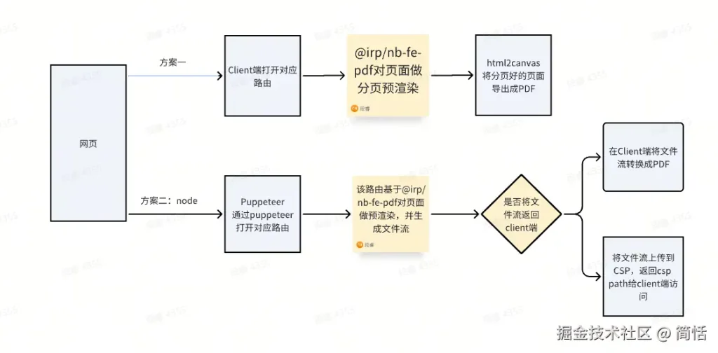 使用Node和Puppeteer实现批量生成PDF-牛翰网
