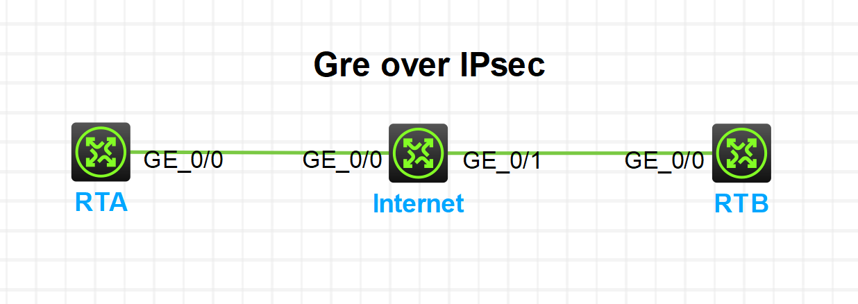 GRE Over IPSec配置示例(H3C-MSR36-20)-后端开发牛翰社区-编程开发-牛翰网