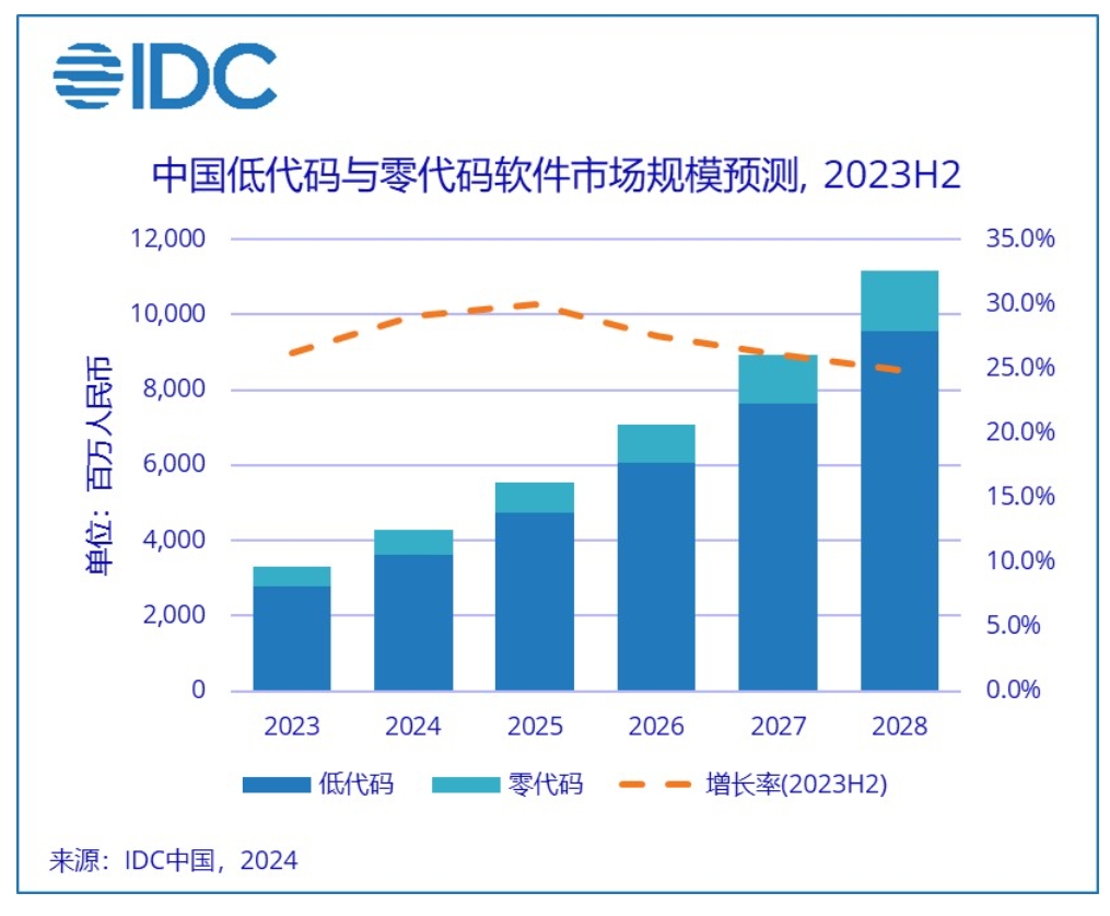 低代码浪潮来袭,IDC预测2028年中国软件市场或达111.5亿元人民币!