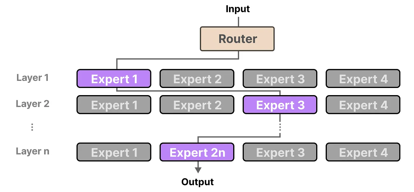 大语言模型中的MoE-牛翰网