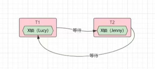 面试：什么是死锁，如何避免或解决死锁；MySQL中的死锁现象，MySQL死锁如何解决-牛翰网