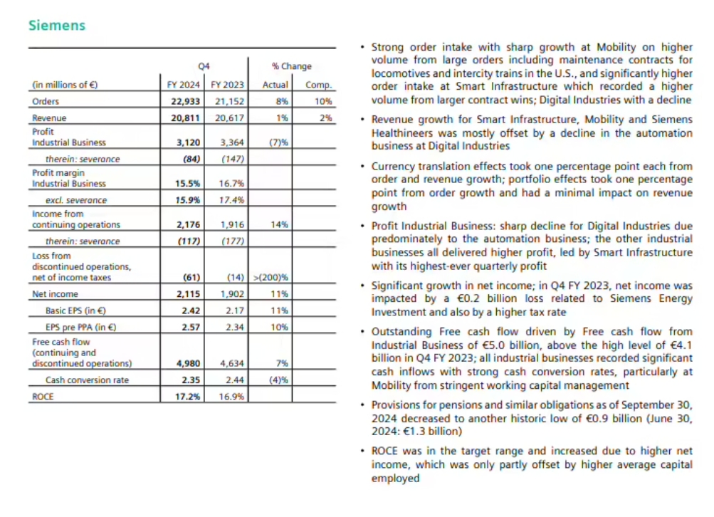 西门子 2024 财年收入 759 亿欧元同比增长 3%,净收入 90 亿欧元创历史新高