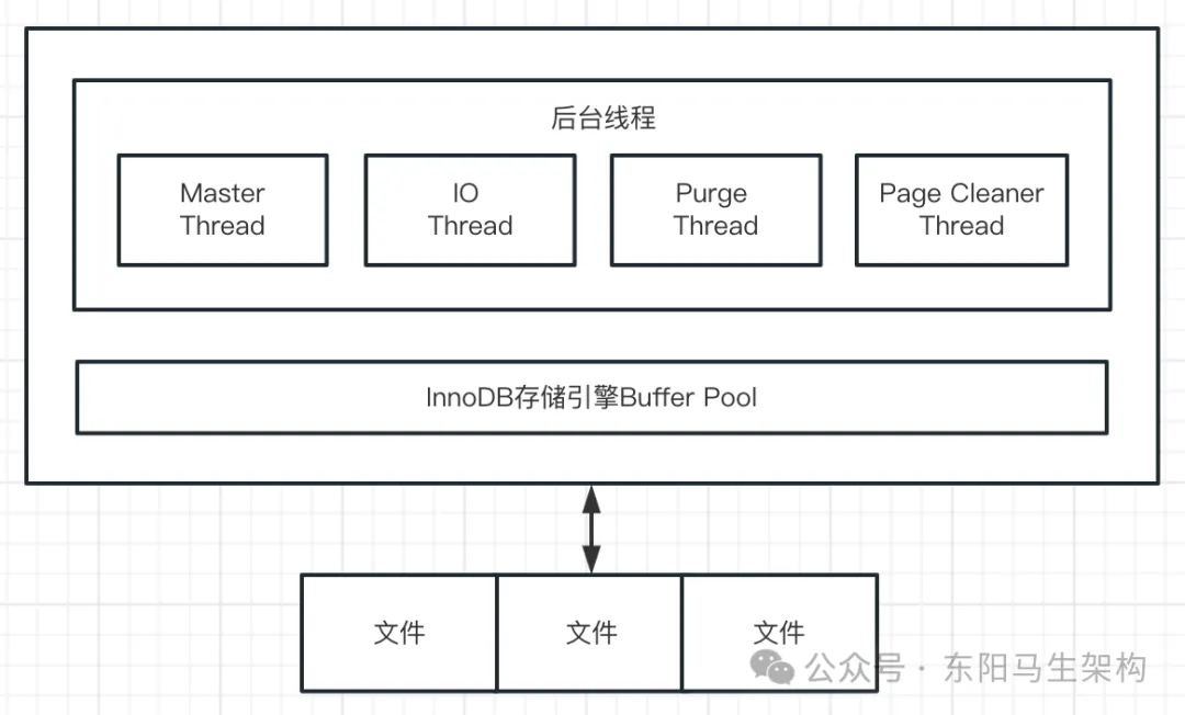 MySQL底层概述—3.InnoDB线程模型-后端开发牛翰社区-编程开发-牛翰网