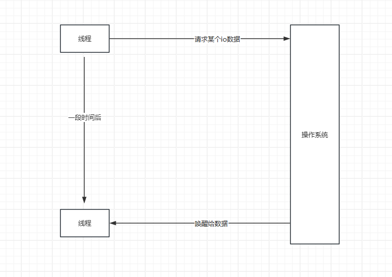 计算机概念——io 复用-软件工程牛翰社区-编程开发-牛翰网