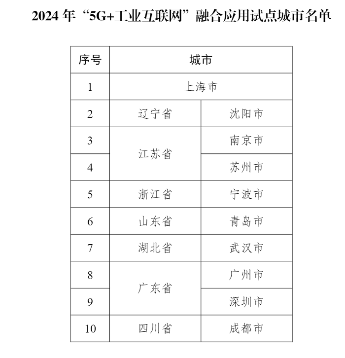工信部发布“5G+工业互联网”融合应用试点城市名单