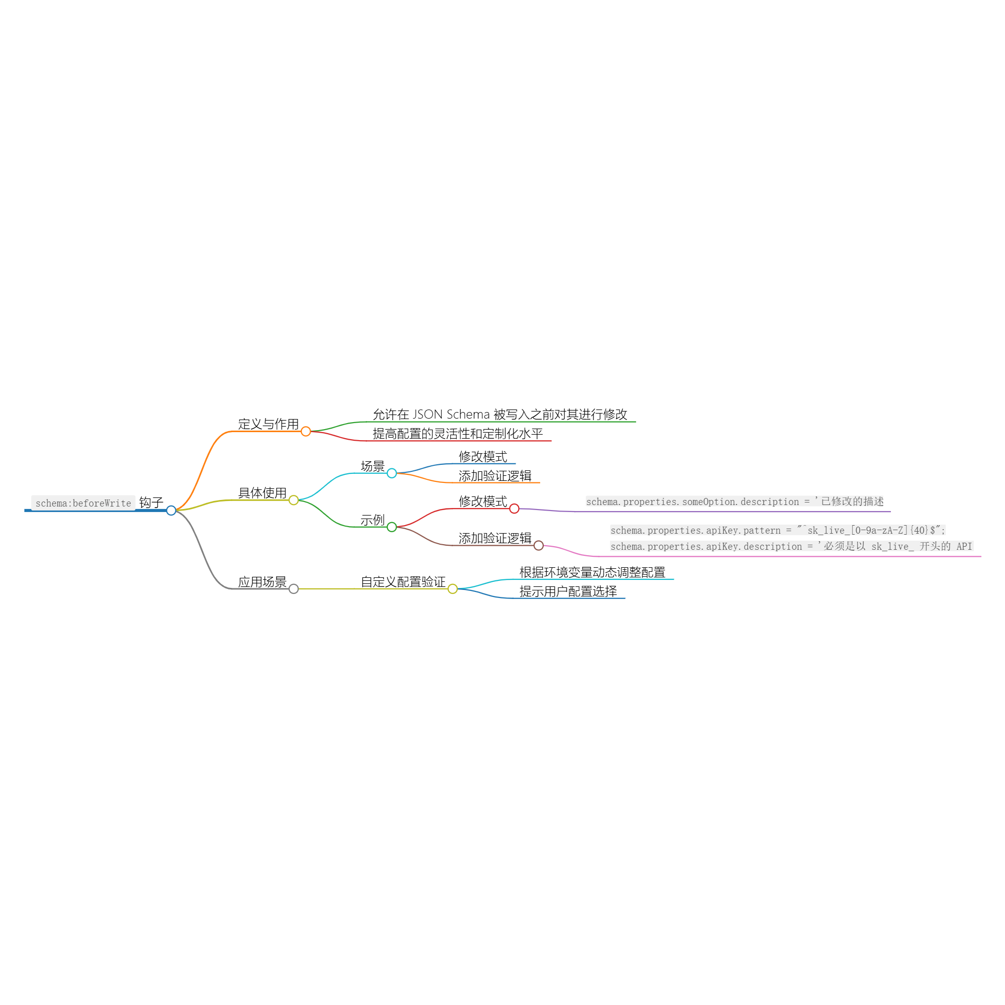 Nuxt.js 应用中的 schema：beforeWrite 事件钩子详解-牛翰网