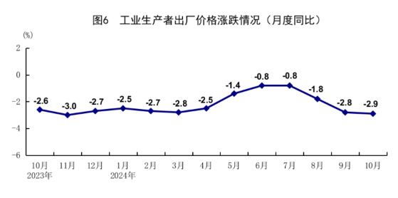 国家统计局:10月规模以上工业增加值同比增长5.3% 主要经济指标回升明显