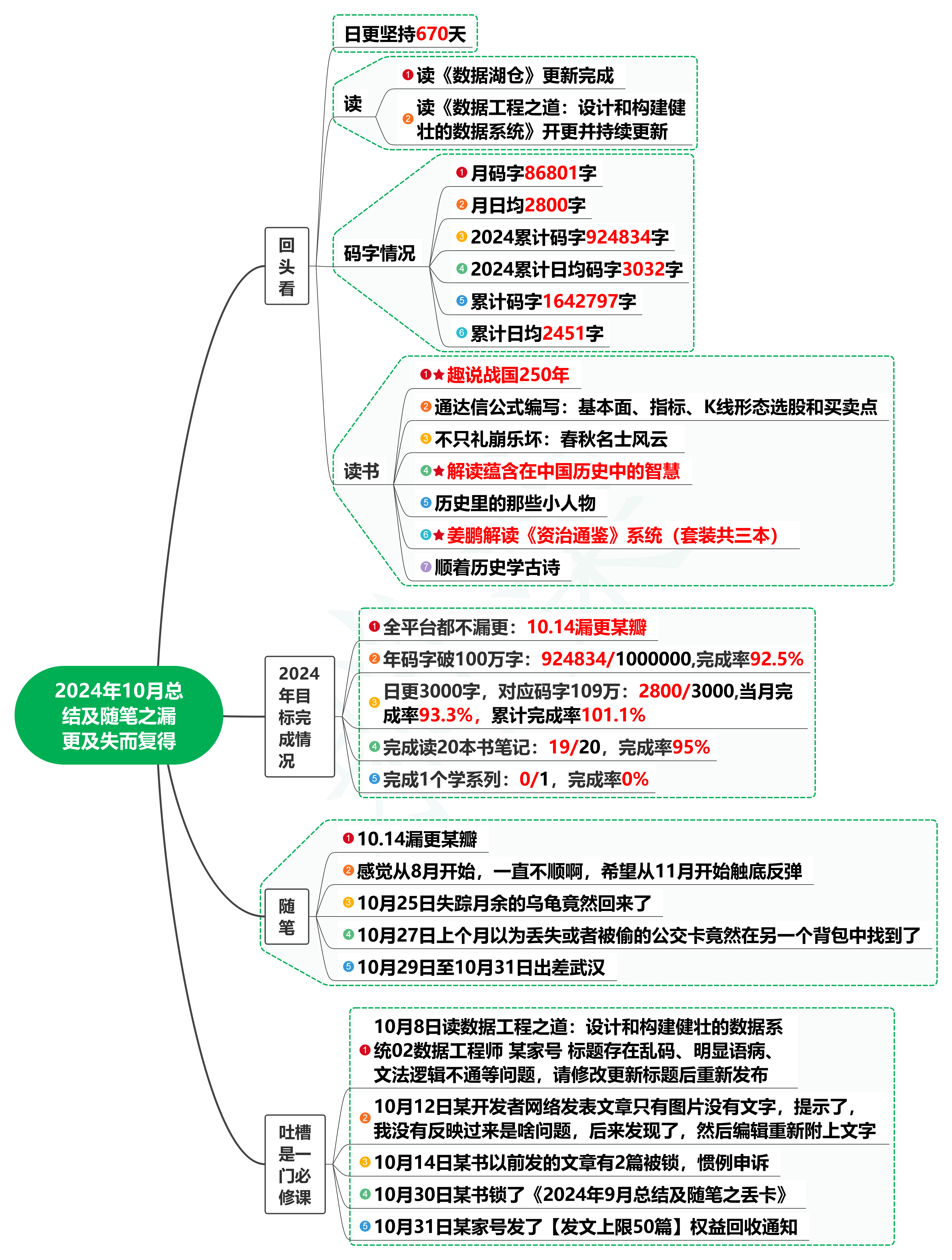 2024年10月总结及随笔之漏更及失而复得-智能开发牛翰社区-人工智能-牛翰网