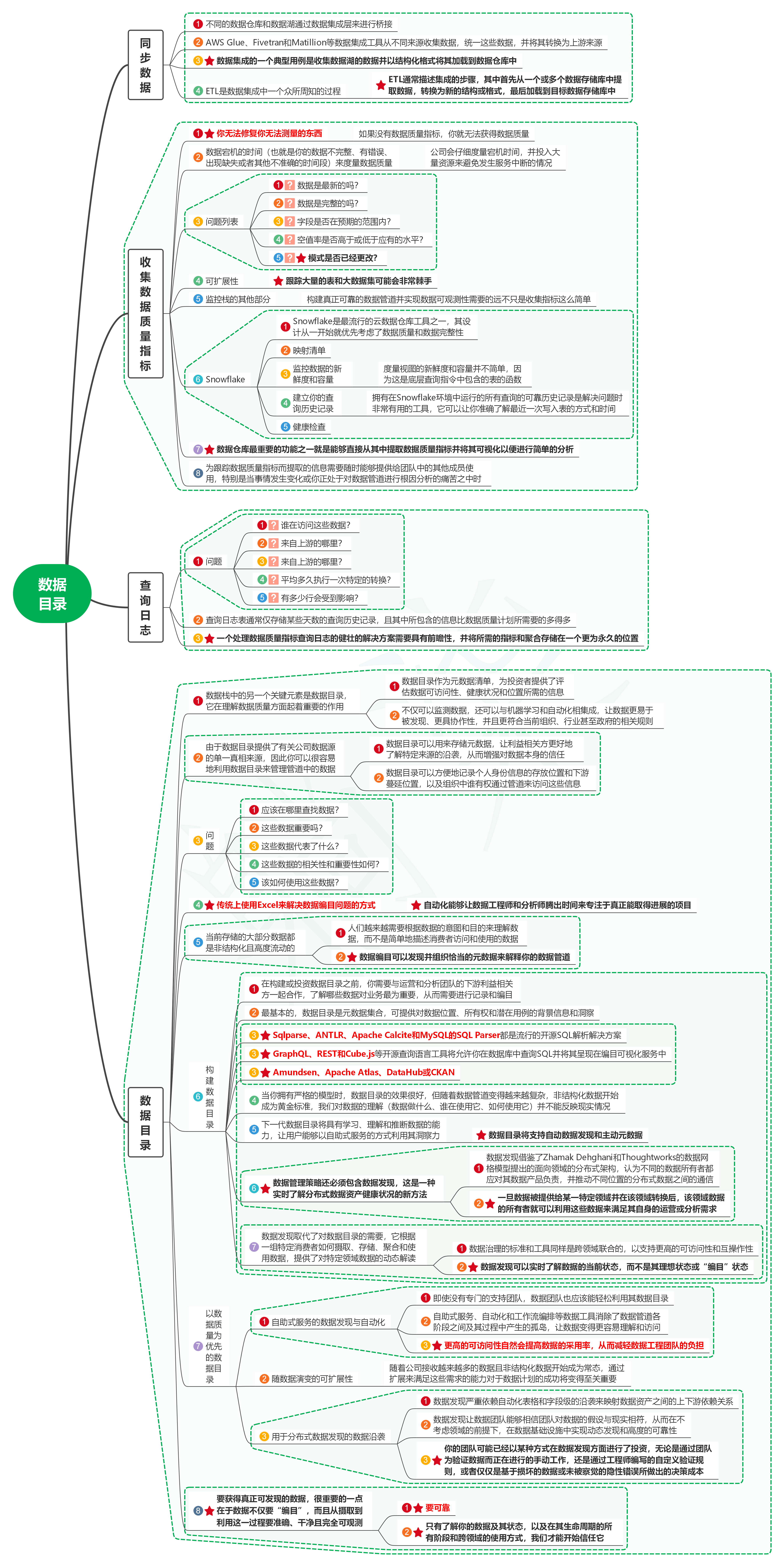 读数据质量管理：数据可靠性与数据质量问题解决之道03数据目录-牛翰网
