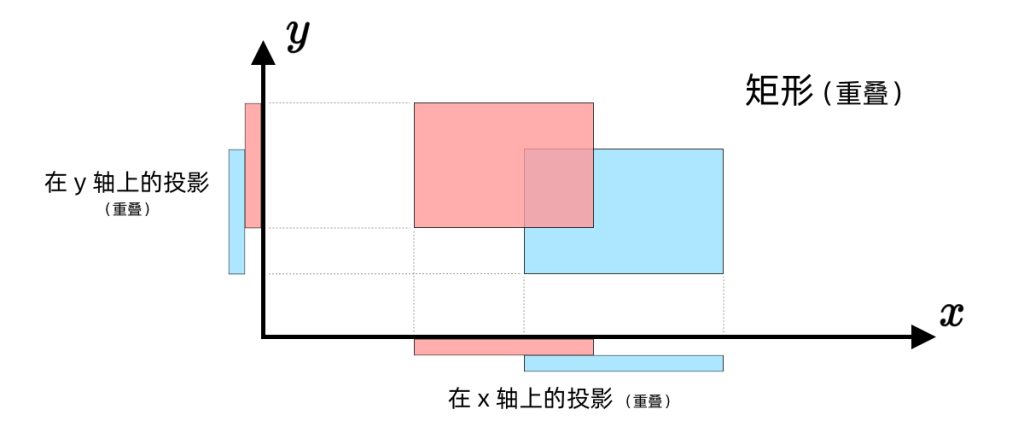 leetcode 扫描线专题 06-leetcode.836 rectangle-overlap 力扣.836 矩形重叠-牛翰网