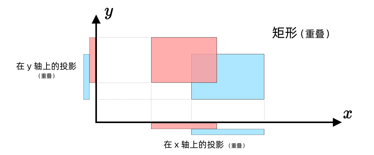 leetcode 扫描线专题 06-leetcode.836 rectangle-overlap 力扣.836 矩形重叠-牛翰网