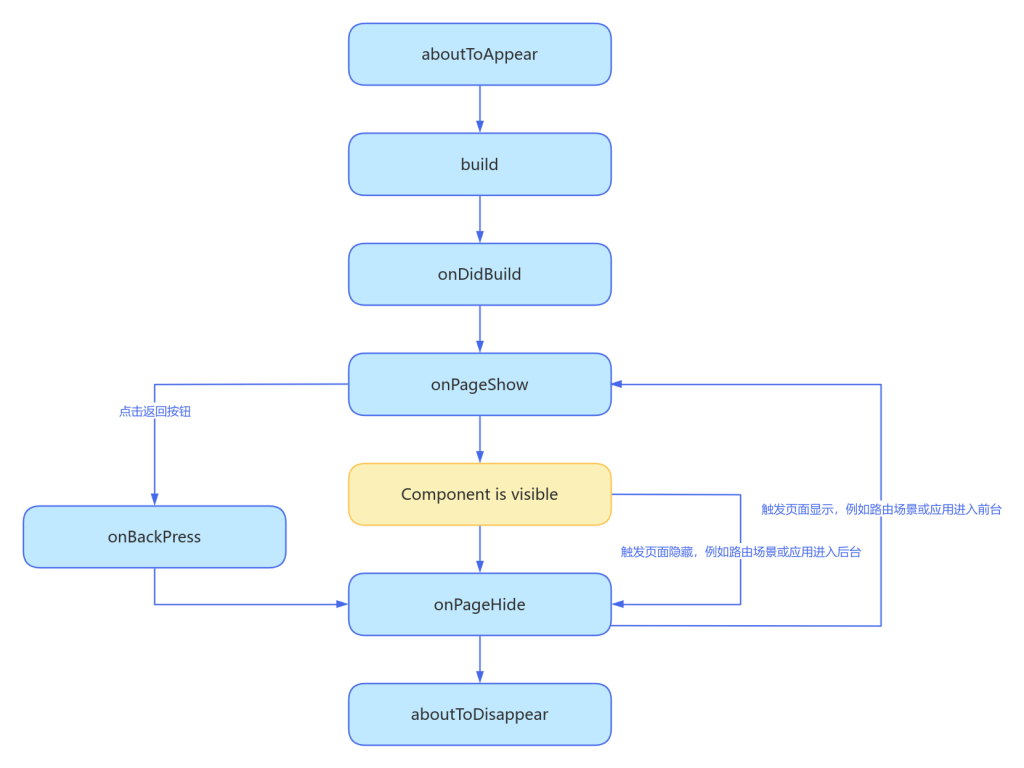 鸿蒙自定义组件生命周期-牛翰网
