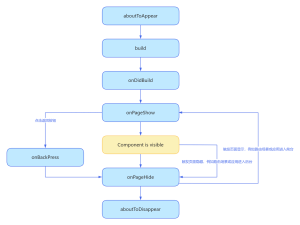 鸿蒙自定义组件生命周期-牛翰网