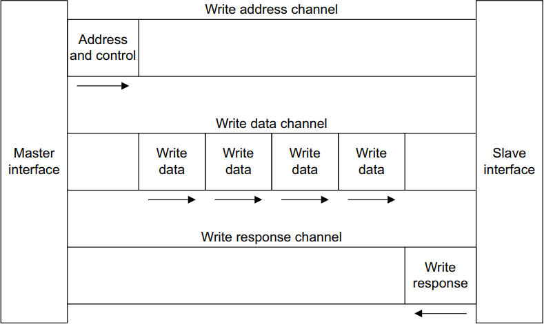 浅谈AXI协议及搭建自己的AXI IP核-01（协议解读）-牛翰网