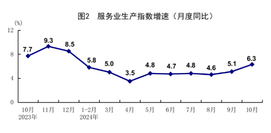 国家统计局:10月规模以上工业增加值同比增长5.3% 主要经济指标回升明显