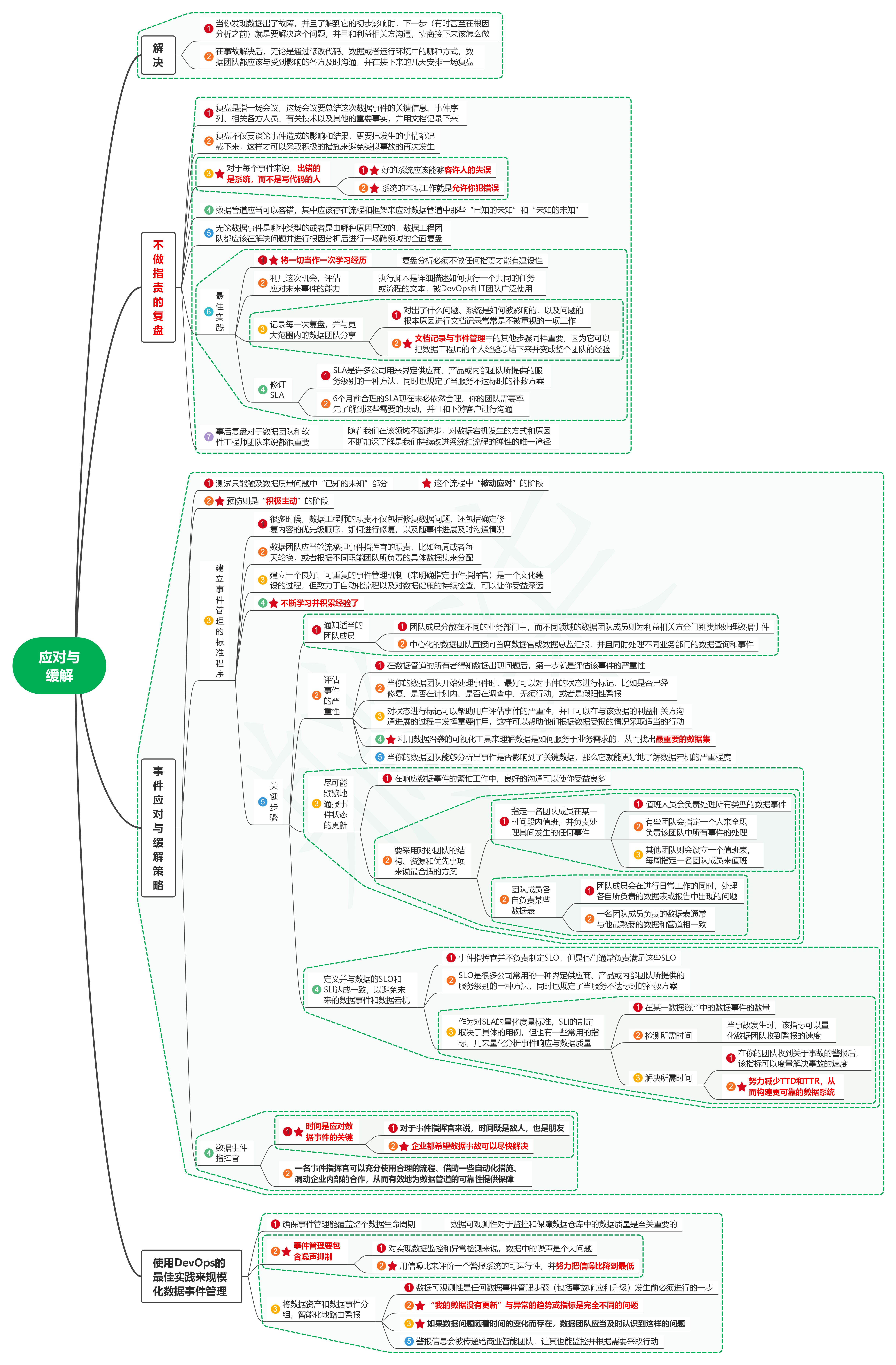 读数据质量管理：数据可靠性与数据质量问题解决之道12应对与缓解-牛翰网
