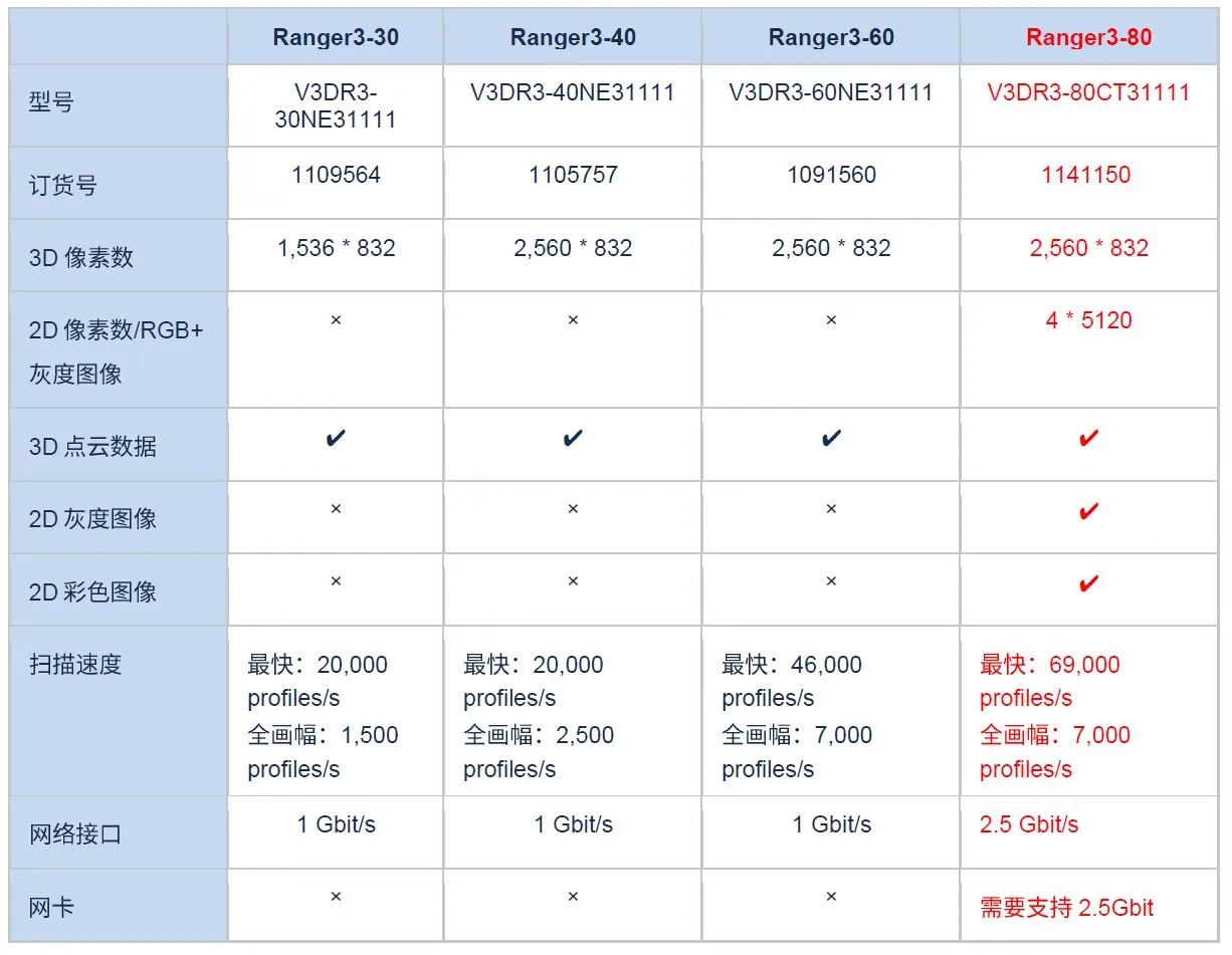 西克 | Ranger3高速彩色3D相机——Ranger3-80