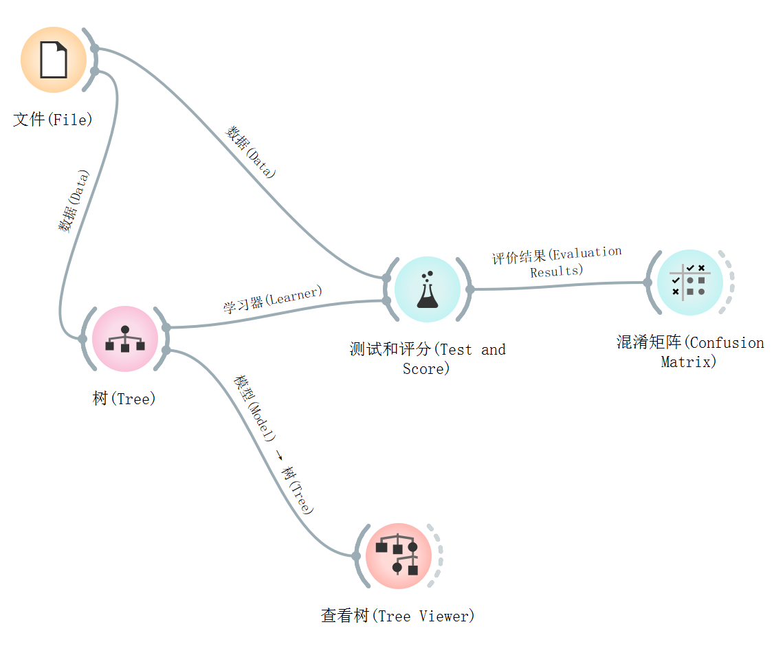 图片[4]-orange人工智能分类问题-牛翰网