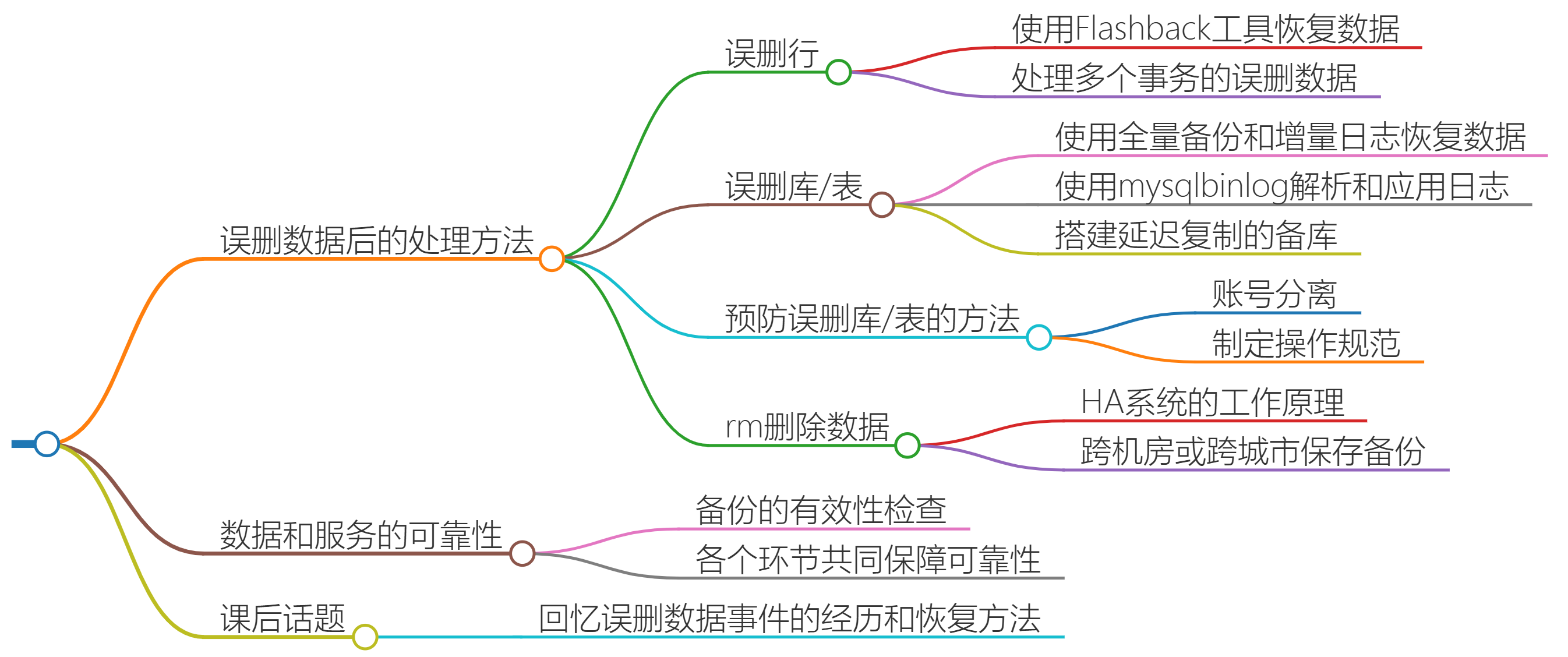 第三十讲:误删数据后除了跑路,还能怎么办?-牛翰网