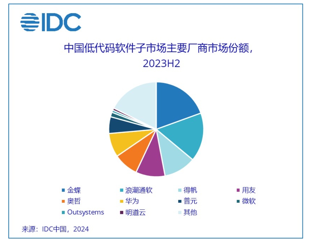 低代码浪潮来袭,IDC预测2028年中国软件市场或达111.5亿元人民币!
