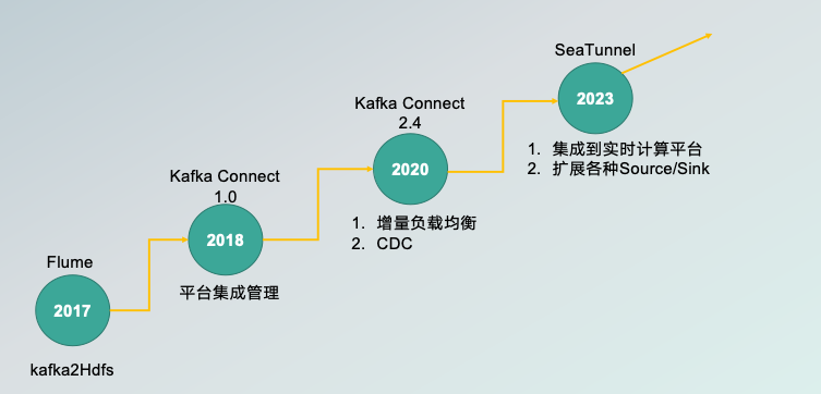 高效处理日均5000亿+数据：58集团基于Apache SeaTunnel的数据集成平台架构优化-牛翰网