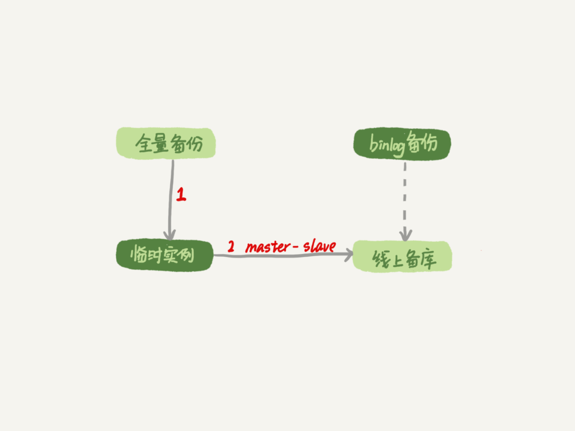 图片[2]-第三十讲：误删数据后除了跑路，还能怎么办？-牛翰网