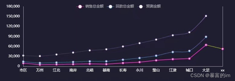 echarts折线图实现部分虚线部分实线效果的方法-牛翰网