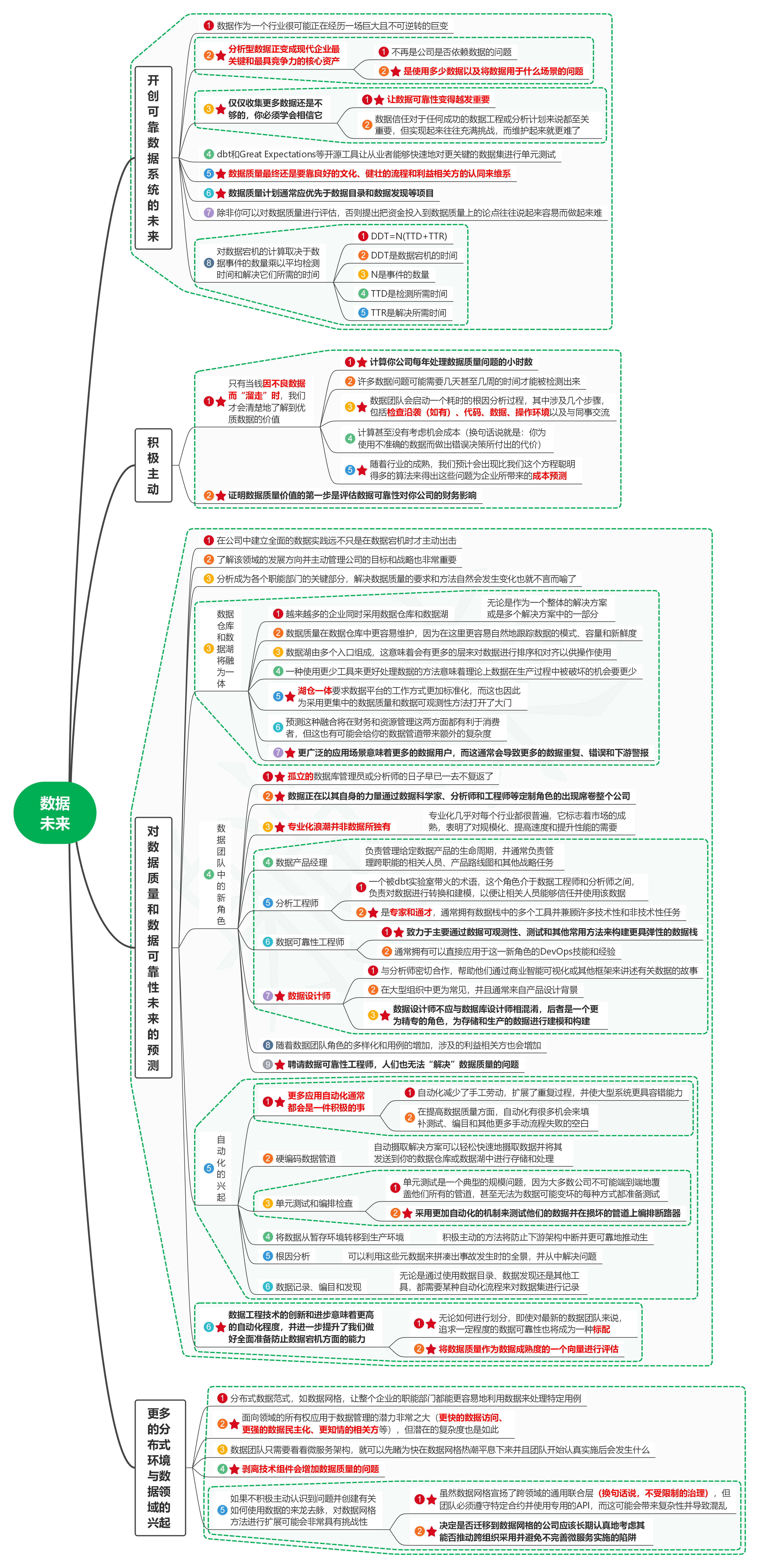 读数据质量管理：数据可靠性与数据质量问题解决之道19数据未来-牛翰网