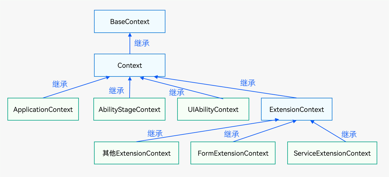 认识鸿蒙Context-软件工程牛翰社区-编程开发-牛翰网
