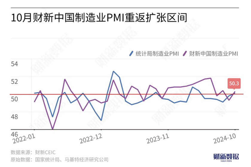 10月财新中国制造业PMI升至50.3 重回扩张区间