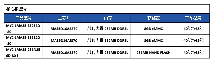 17路UART和4路CAN FD，新唐MA35D1核心板512M DDR配置发布！