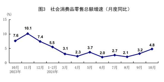 国家统计局:10月规模以上工业增加值同比增长5.3% 主要经济指标回升明显