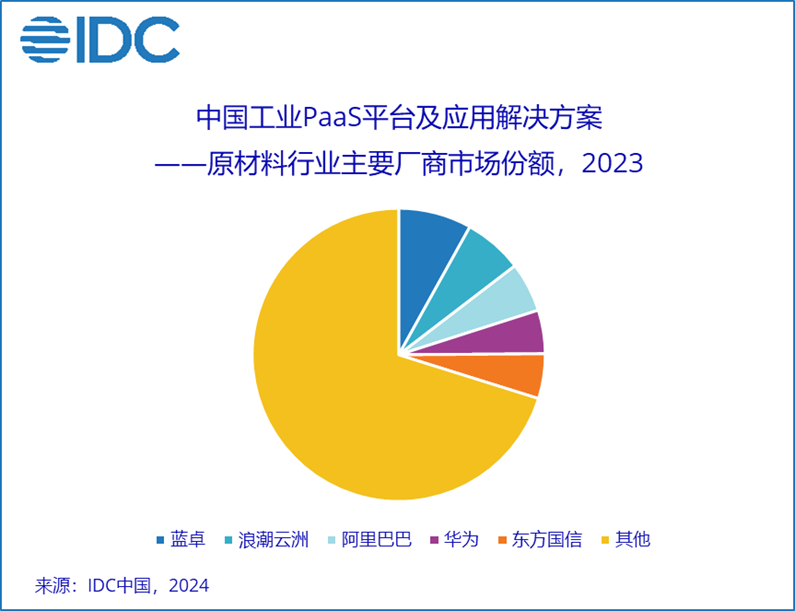 IDC发布中国工业互联网平台2023年市场份额
