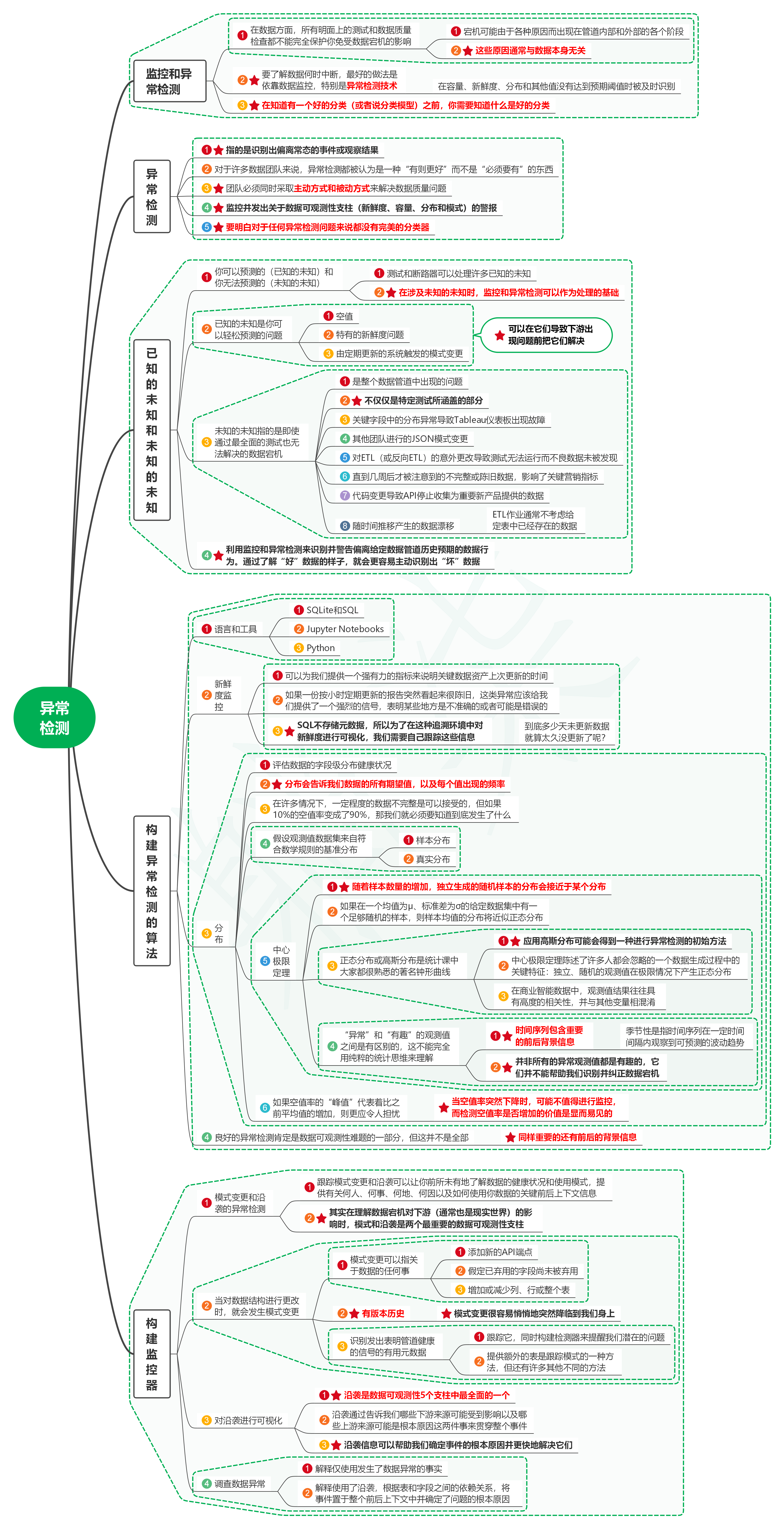 读数据质量管理：数据可靠性与数据质量问题解决之道07异常检测-牛翰网