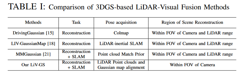 LiV-GS: LiDAR-Vision Integration for 3D Gaussian Splatting SLAM in Outdoor Environments-前端开发牛翰社区-编程开发-牛翰网