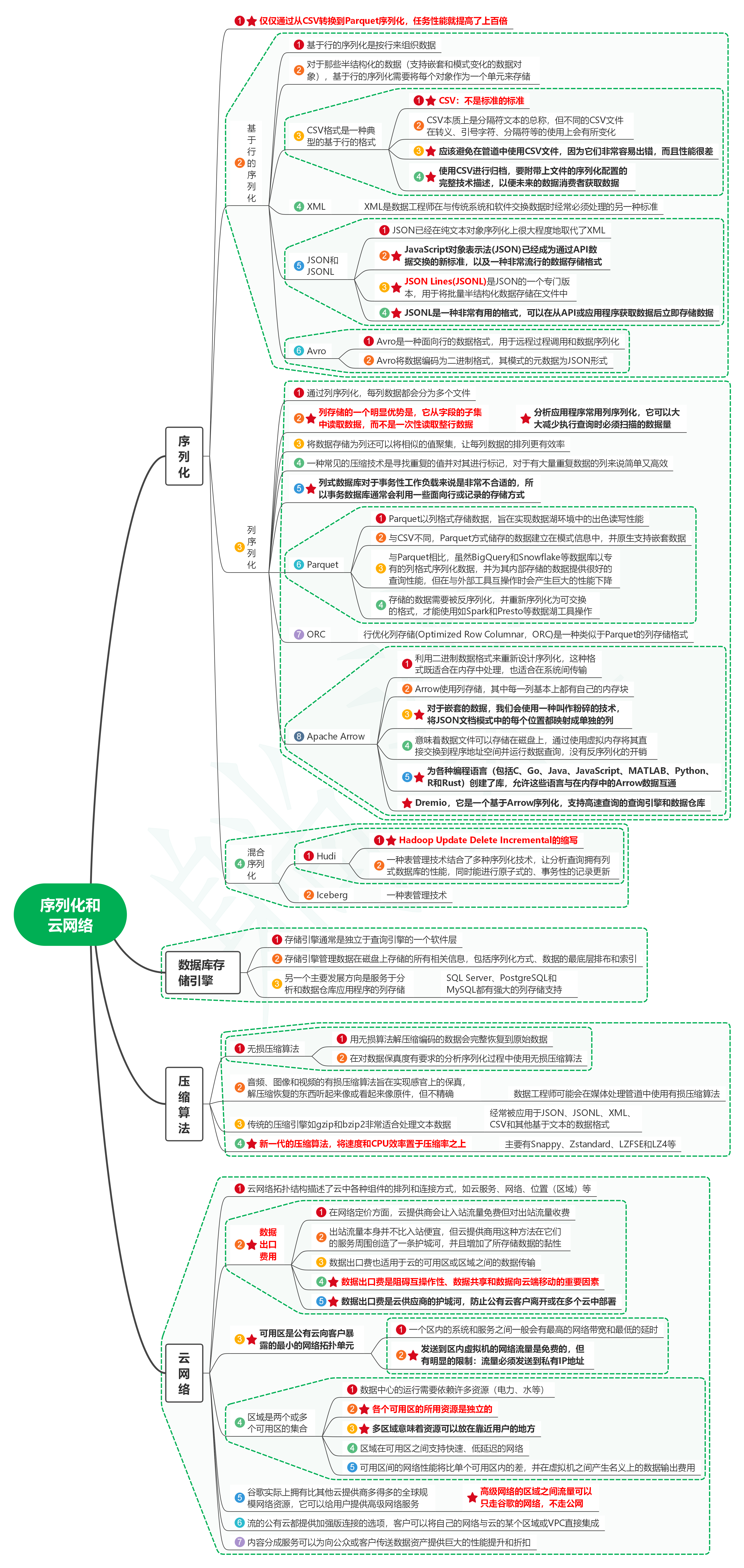 读数据工程之道：设计和构建健壮的数据系统32序列化和云网络-牛翰网
