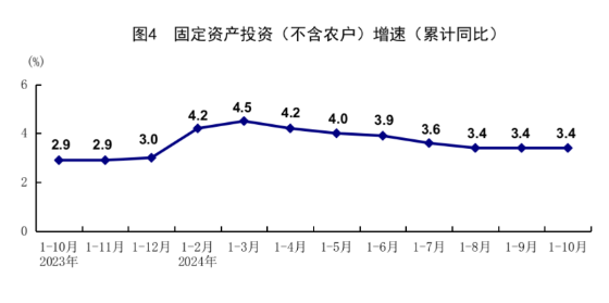 国家统计局:10月规模以上工业增加值同比增长5.3% 主要经济指标回升明显