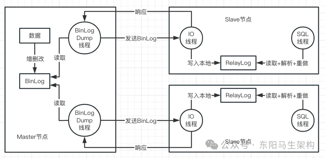 MySQL原理简介—12.MySQL主从同步-伺服驱动牛翰社区-人工智能-牛翰网