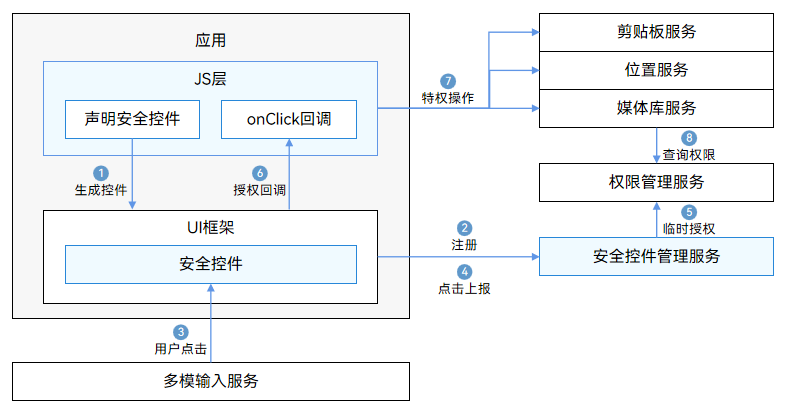 鸿蒙安全控件简介-牛翰网