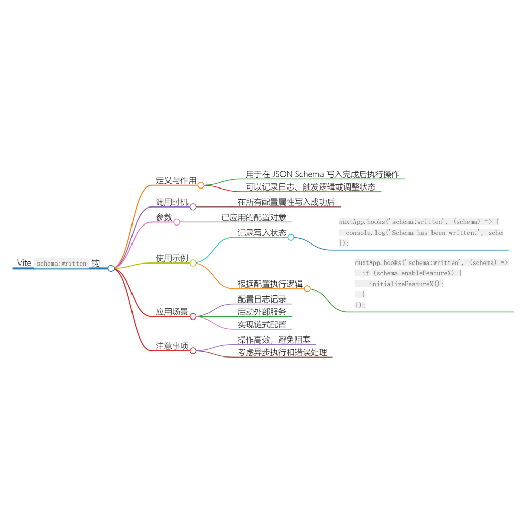 Nuxt.js 应用中的 schema:written 事件钩子详解-牛翰网