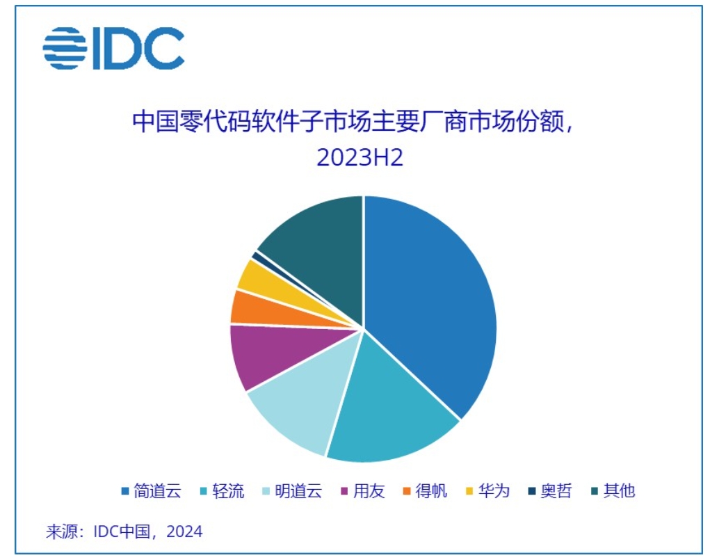 低代码浪潮来袭,IDC预测2028年中国软件市场或达111.5亿元人民币!