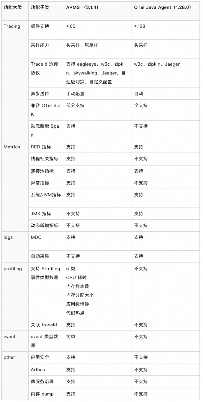 拥抱 OpenTelemetry：阿里云 Java Agent 演进实践-前端开发牛翰社区-编程开发-牛翰网