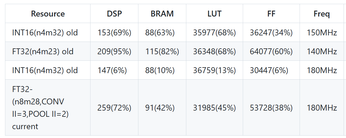 后摩尔时代的创新:在米尔FPGA上实现Tiny YOLO V4,助力AIoT应用